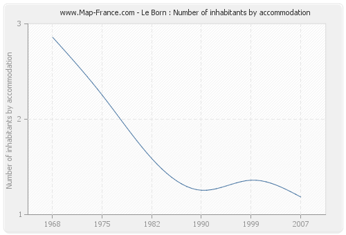 Le Born : Number of inhabitants by accommodation